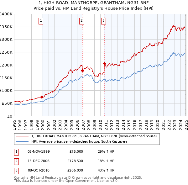 1, HIGH ROAD, MANTHORPE, GRANTHAM, NG31 8NF: Price paid vs HM Land Registry's House Price Index