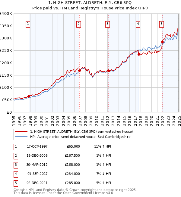 1, HIGH STREET, ALDRETH, ELY, CB6 3PQ: Price paid vs HM Land Registry's House Price Index