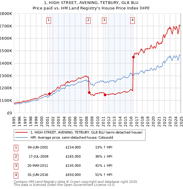 1, HIGH STREET, AVENING, TETBURY, GL8 8LU: Price paid vs HM Land Registry's House Price Index