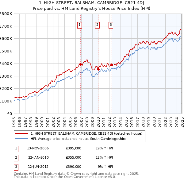 1, HIGH STREET, BALSHAM, CAMBRIDGE, CB21 4DJ: Price paid vs HM Land Registry's House Price Index