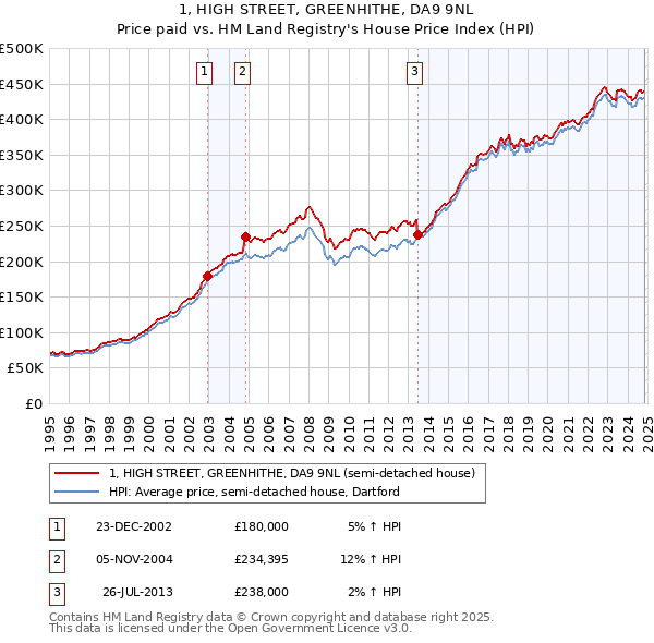 1, HIGH STREET, GREENHITHE, DA9 9NL: Price paid vs HM Land Registry's House Price Index