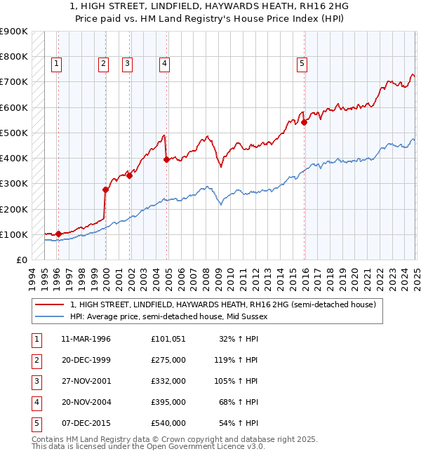 1, HIGH STREET, LINDFIELD, HAYWARDS HEATH, RH16 2HG: Price paid vs HM Land Registry's House Price Index