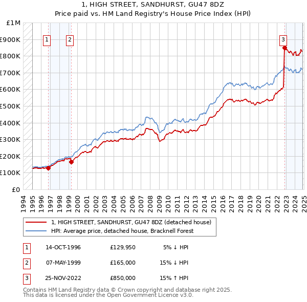 1, HIGH STREET, SANDHURST, GU47 8DZ: Price paid vs HM Land Registry's House Price Index