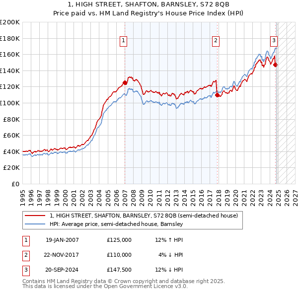 1, HIGH STREET, SHAFTON, BARNSLEY, S72 8QB: Price paid vs HM Land Registry's House Price Index