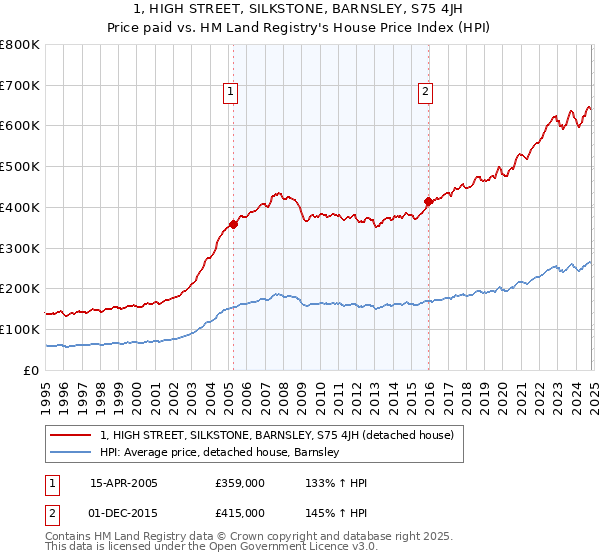 1, HIGH STREET, SILKSTONE, BARNSLEY, S75 4JH: Price paid vs HM Land Registry's House Price Index