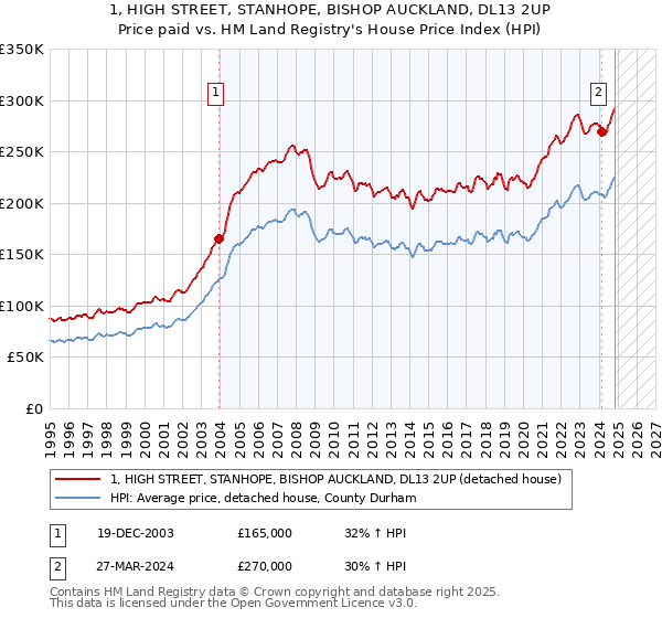 1, HIGH STREET, STANHOPE, BISHOP AUCKLAND, DL13 2UP: Price paid vs HM Land Registry's House Price Index