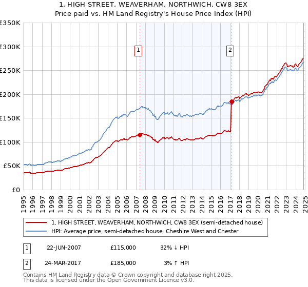 1, HIGH STREET, WEAVERHAM, NORTHWICH, CW8 3EX: Price paid vs HM Land Registry's House Price Index