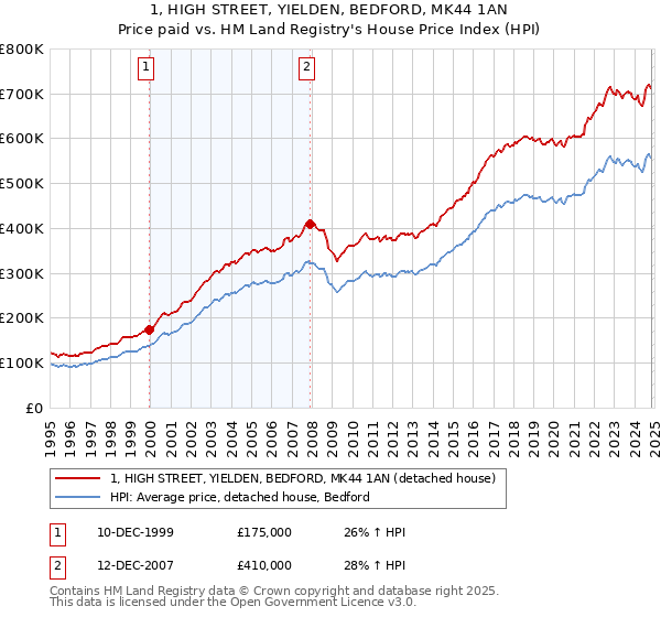 1, HIGH STREET, YIELDEN, BEDFORD, MK44 1AN: Price paid vs HM Land Registry's House Price Index