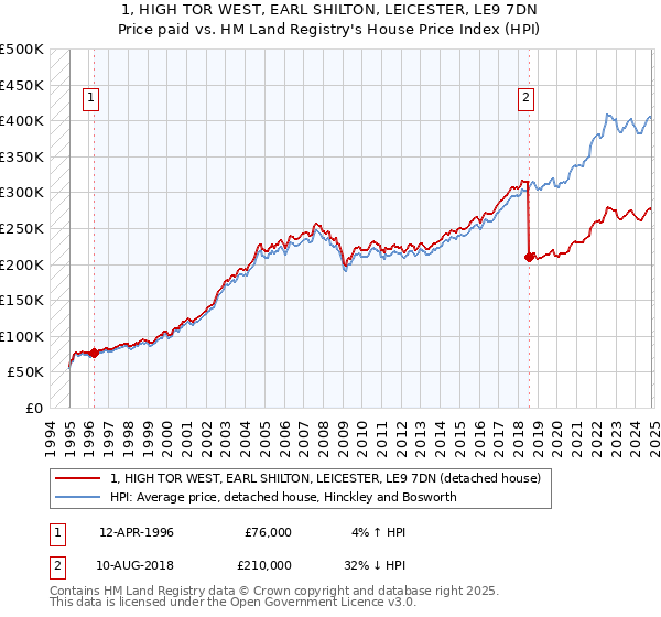 1, HIGH TOR WEST, EARL SHILTON, LEICESTER, LE9 7DN: Price paid vs HM Land Registry's House Price Index