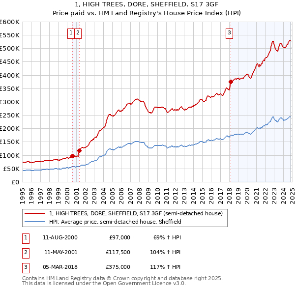 1, HIGH TREES, DORE, SHEFFIELD, S17 3GF: Price paid vs HM Land Registry's House Price Index