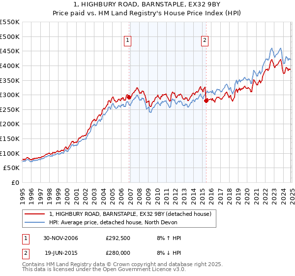 1, HIGHBURY ROAD, BARNSTAPLE, EX32 9BY: Price paid vs HM Land Registry's House Price Index