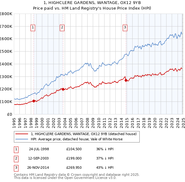 1, HIGHCLERE GARDENS, WANTAGE, OX12 9YB: Price paid vs HM Land Registry's House Price Index