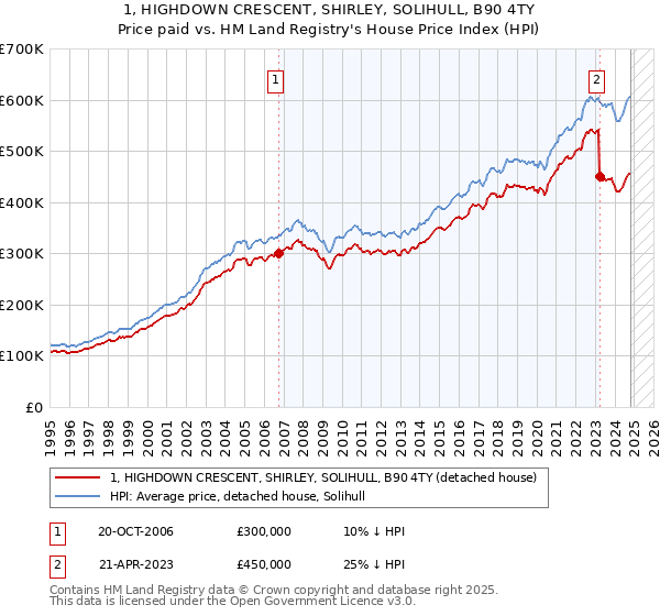 1, HIGHDOWN CRESCENT, SHIRLEY, SOLIHULL, B90 4TY: Price paid vs HM Land Registry's House Price Index