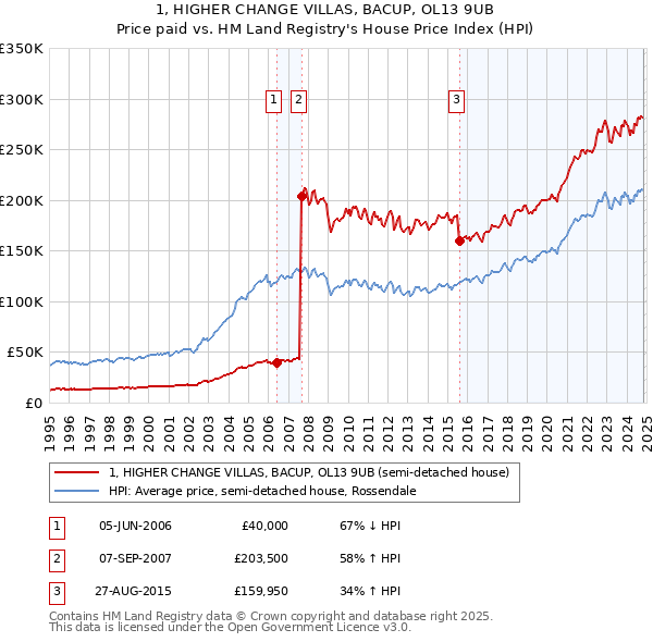 1, HIGHER CHANGE VILLAS, BACUP, OL13 9UB: Price paid vs HM Land Registry's House Price Index