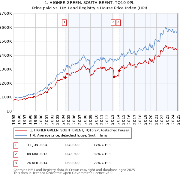 1, HIGHER GREEN, SOUTH BRENT, TQ10 9PL: Price paid vs HM Land Registry's House Price Index