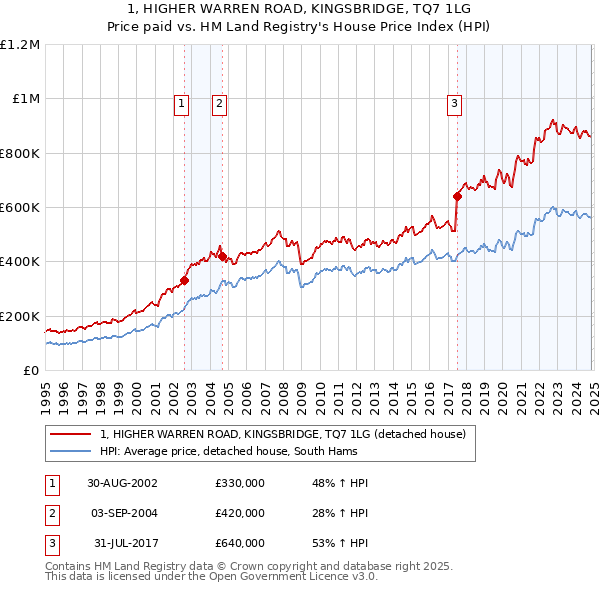 1, HIGHER WARREN ROAD, KINGSBRIDGE, TQ7 1LG: Price paid vs HM Land Registry's House Price Index