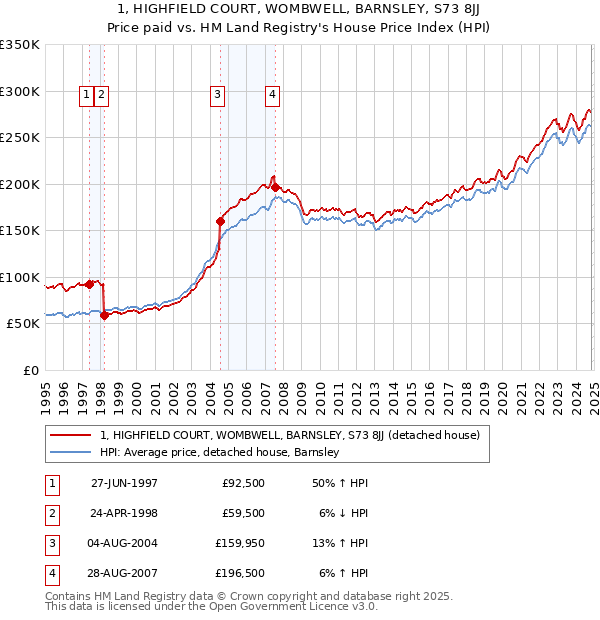 1, HIGHFIELD COURT, WOMBWELL, BARNSLEY, S73 8JJ: Price paid vs HM Land Registry's House Price Index