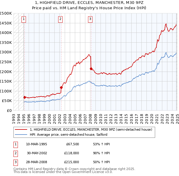 1, HIGHFIELD DRIVE, ECCLES, MANCHESTER, M30 9PZ: Price paid vs HM Land Registry's House Price Index