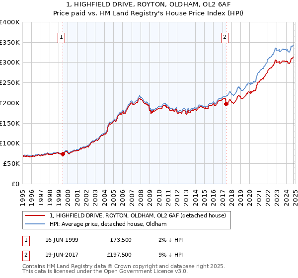 1, HIGHFIELD DRIVE, ROYTON, OLDHAM, OL2 6AF: Price paid vs HM Land Registry's House Price Index