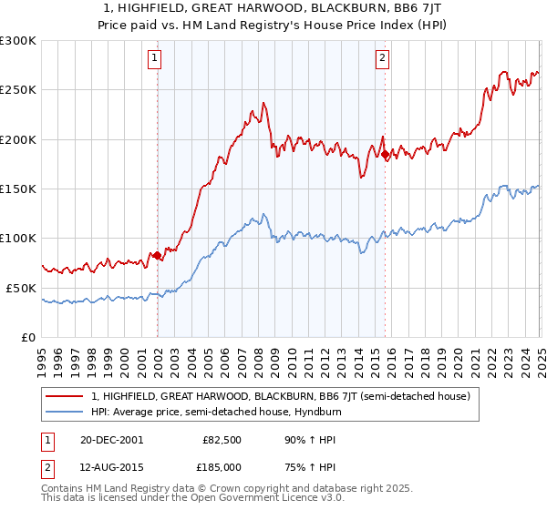 1, HIGHFIELD, GREAT HARWOOD, BLACKBURN, BB6 7JT: Price paid vs HM Land Registry's House Price Index