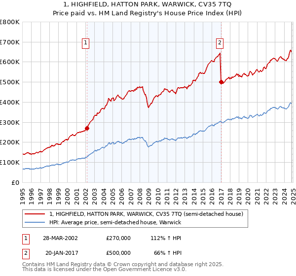 1, HIGHFIELD, HATTON PARK, WARWICK, CV35 7TQ: Price paid vs HM Land Registry's House Price Index