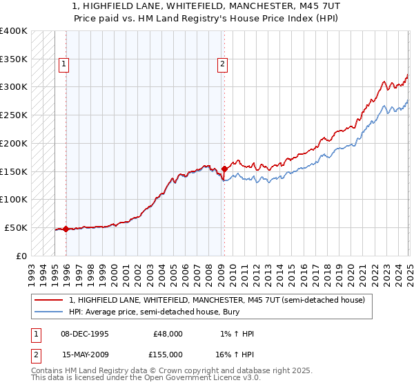 1, HIGHFIELD LANE, WHITEFIELD, MANCHESTER, M45 7UT: Price paid vs HM Land Registry's House Price Index