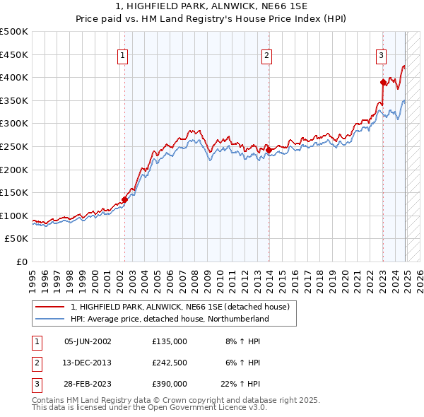 1, HIGHFIELD PARK, ALNWICK, NE66 1SE: Price paid vs HM Land Registry's House Price Index