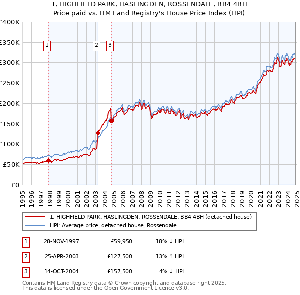 1, HIGHFIELD PARK, HASLINGDEN, ROSSENDALE, BB4 4BH: Price paid vs HM Land Registry's House Price Index