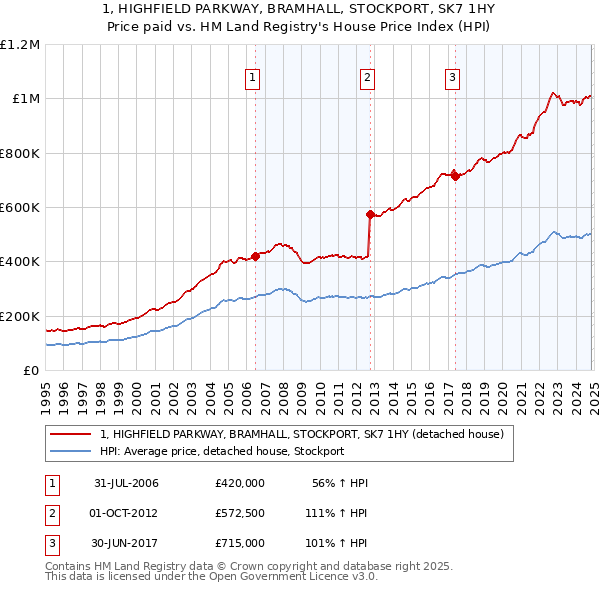 1, HIGHFIELD PARKWAY, BRAMHALL, STOCKPORT, SK7 1HY: Price paid vs HM Land Registry's House Price Index