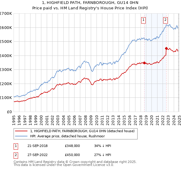 1, HIGHFIELD PATH, FARNBOROUGH, GU14 0HN: Price paid vs HM Land Registry's House Price Index