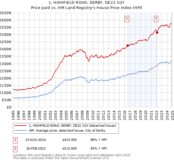 1, HIGHFIELD ROAD, DERBY, DE22 1GY: Price paid vs HM Land Registry's House Price Index