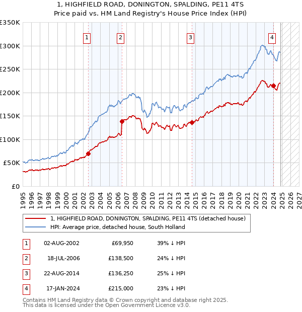 1, HIGHFIELD ROAD, DONINGTON, SPALDING, PE11 4TS: Price paid vs HM Land Registry's House Price Index