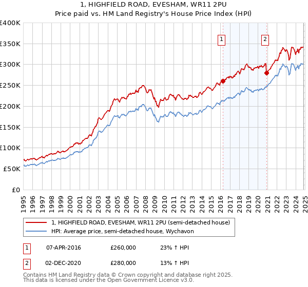 1, HIGHFIELD ROAD, EVESHAM, WR11 2PU: Price paid vs HM Land Registry's House Price Index