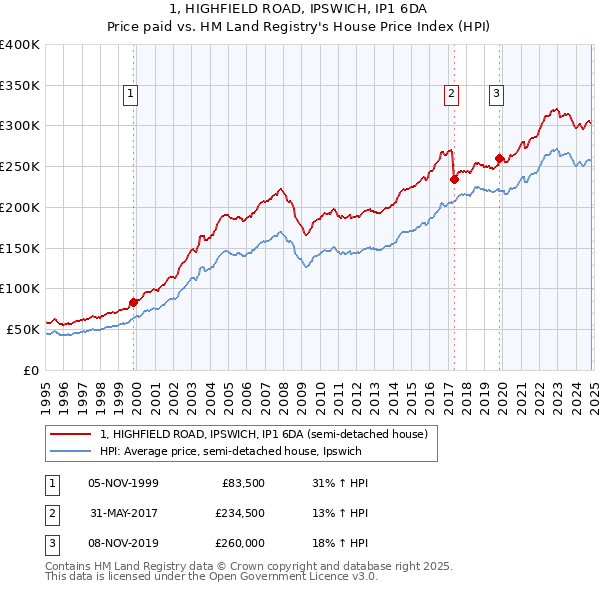 1, HIGHFIELD ROAD, IPSWICH, IP1 6DA: Price paid vs HM Land Registry's House Price Index