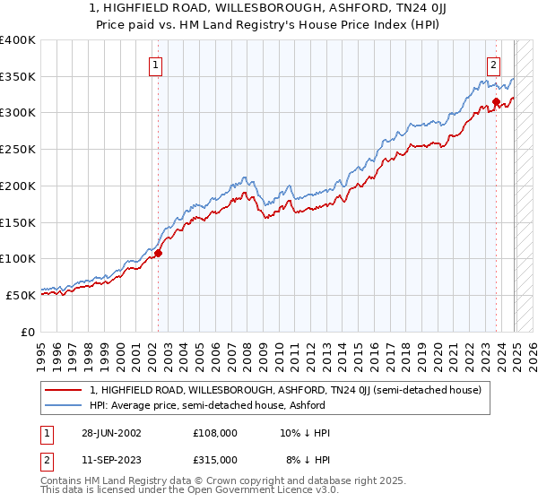 1, HIGHFIELD ROAD, WILLESBOROUGH, ASHFORD, TN24 0JJ: Price paid vs HM Land Registry's House Price Index