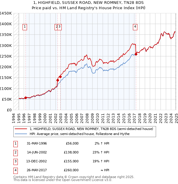 1, HIGHFIELD, SUSSEX ROAD, NEW ROMNEY, TN28 8DS: Price paid vs HM Land Registry's House Price Index