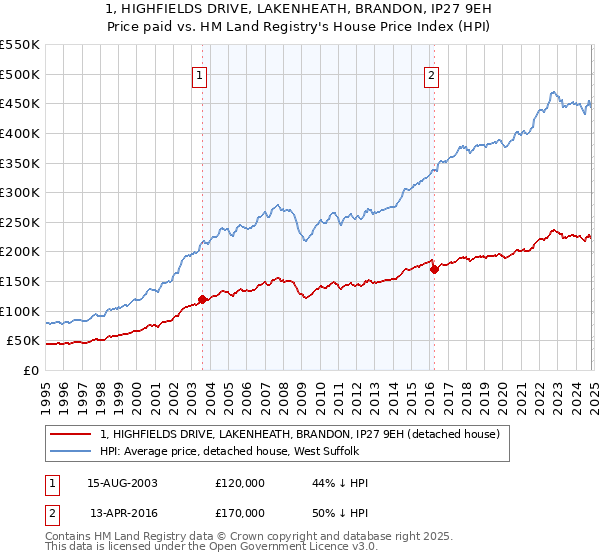 1, HIGHFIELDS DRIVE, LAKENHEATH, BRANDON, IP27 9EH: Price paid vs HM Land Registry's House Price Index