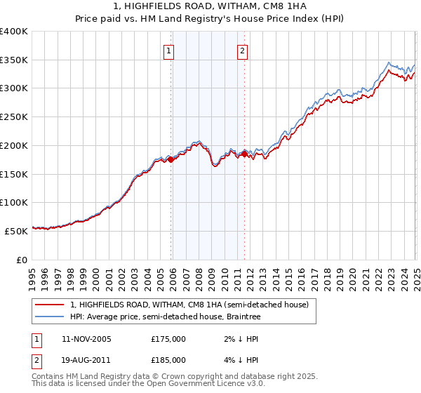 1, HIGHFIELDS ROAD, WITHAM, CM8 1HA: Price paid vs HM Land Registry's House Price Index