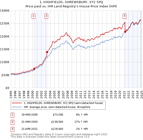 1, HIGHFIELDS, SHREWSBURY, SY2 5PQ: Price paid vs HM Land Registry's House Price Index