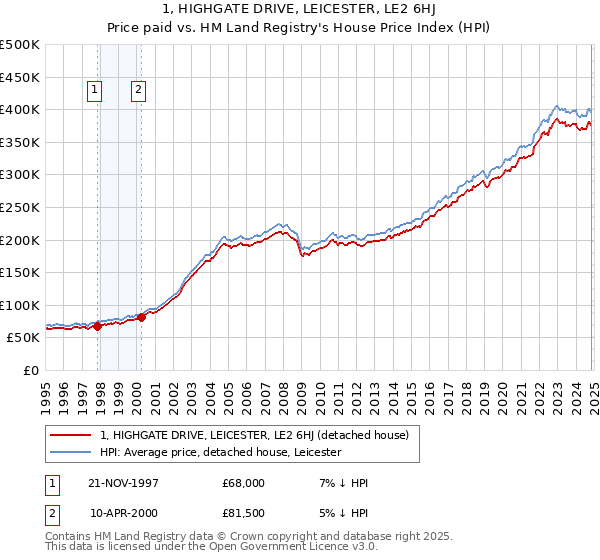 1, HIGHGATE DRIVE, LEICESTER, LE2 6HJ: Price paid vs HM Land Registry's House Price Index