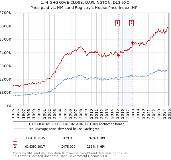 1, HIGHGROVE CLOSE, DARLINGTON, DL3 9XQ: Price paid vs HM Land Registry's House Price Index