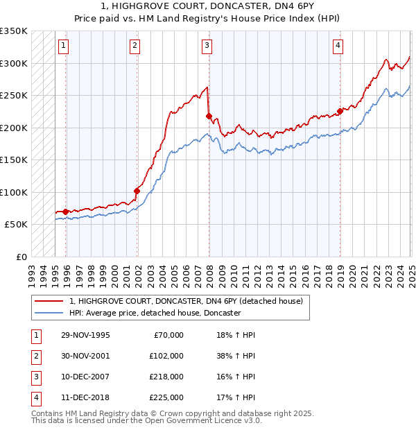 1, HIGHGROVE COURT, DONCASTER, DN4 6PY: Price paid vs HM Land Registry's House Price Index