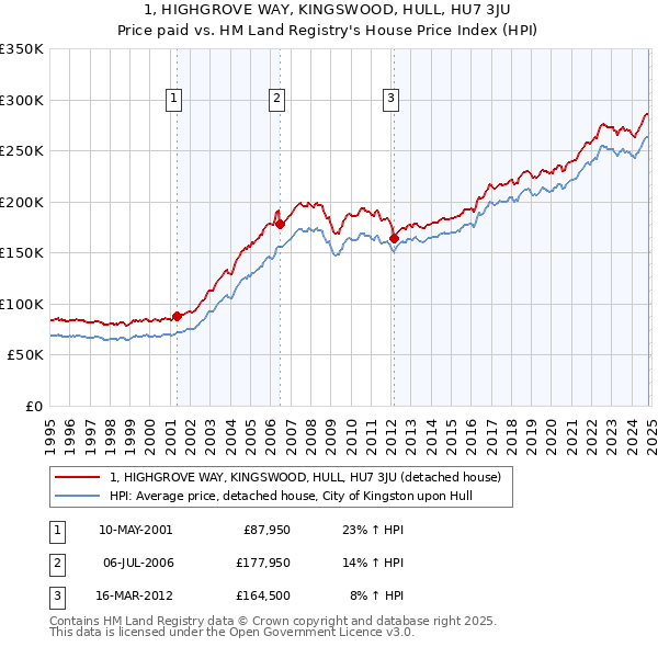 1, HIGHGROVE WAY, KINGSWOOD, HULL, HU7 3JU: Price paid vs HM Land Registry's House Price Index