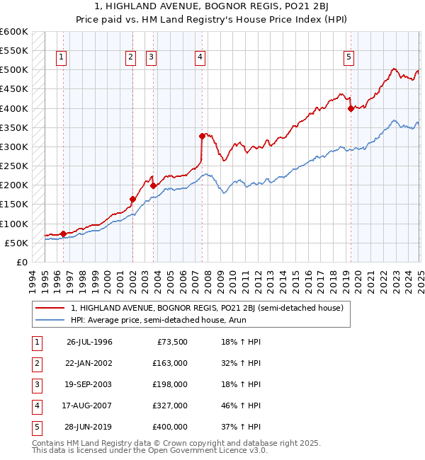 1, HIGHLAND AVENUE, BOGNOR REGIS, PO21 2BJ: Price paid vs HM Land Registry's House Price Index