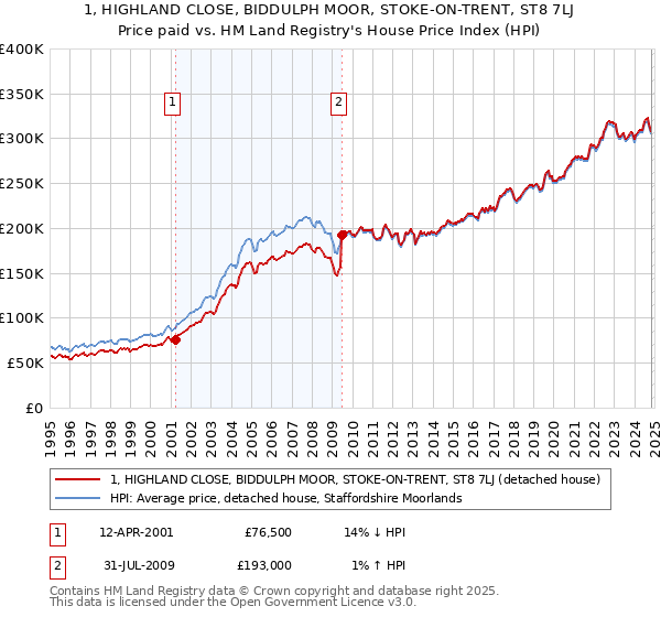 1, HIGHLAND CLOSE, BIDDULPH MOOR, STOKE-ON-TRENT, ST8 7LJ: Price paid vs HM Land Registry's House Price Index