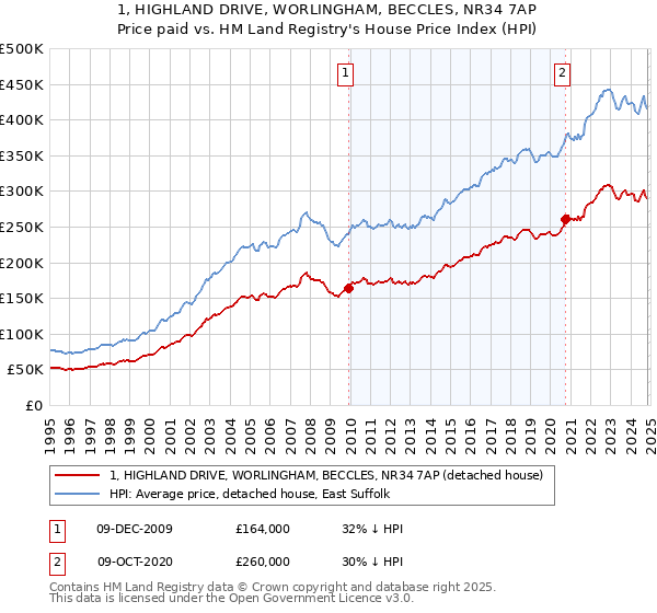 1, HIGHLAND DRIVE, WORLINGHAM, BECCLES, NR34 7AP: Price paid vs HM Land Registry's House Price Index