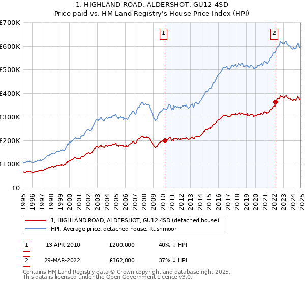 1, HIGHLAND ROAD, ALDERSHOT, GU12 4SD: Price paid vs HM Land Registry's House Price Index