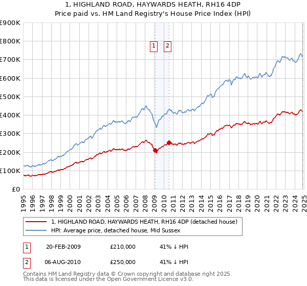 1, HIGHLAND ROAD, HAYWARDS HEATH, RH16 4DP: Price paid vs HM Land Registry's House Price Index