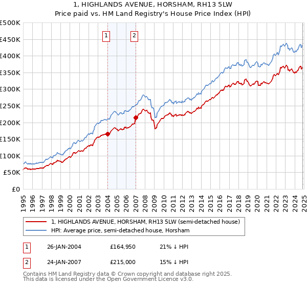 1, HIGHLANDS AVENUE, HORSHAM, RH13 5LW: Price paid vs HM Land Registry's House Price Index