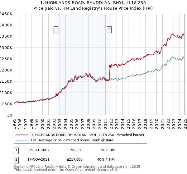 1, HIGHLANDS ROAD, RHUDDLAN, RHYL, LL18 2SA: Price paid vs HM Land Registry's House Price Index